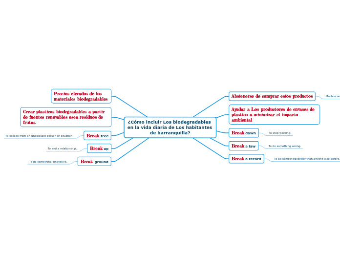 ¿Cómo incluir Los biodegradables en la vida diaria de Los habitantes de barranquilla?