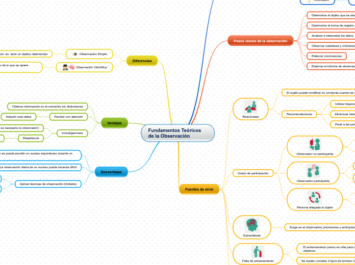 Fundamentos Teóricos de la Observación