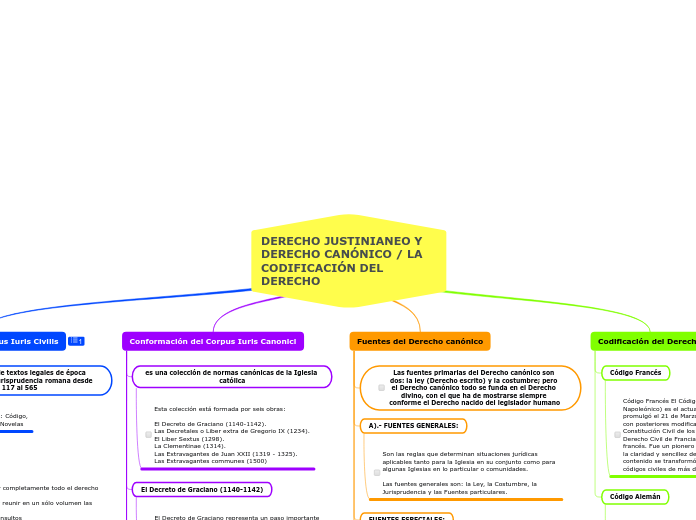 DERECHO JUSTINIANEO Y DERECHO CANÓNICO / LA CODIFICACIÓN DEL DERECHO