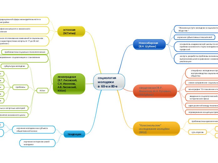 социология молодежи                    в  60-е и 80-е