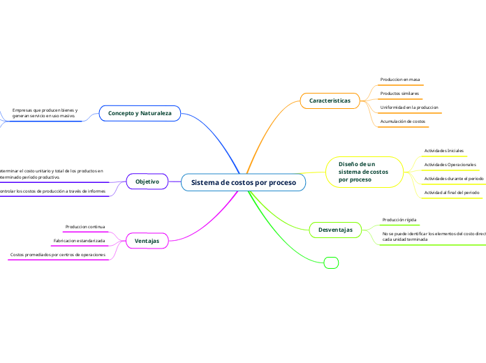 Sistema de costos por proceso