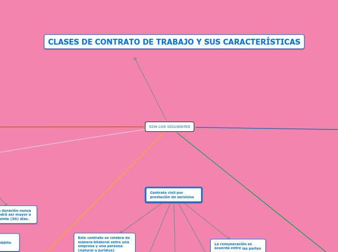 LAS CLASES DE CONTRATO DE TRABAJO Y SUS CARACTERÍSTICAS