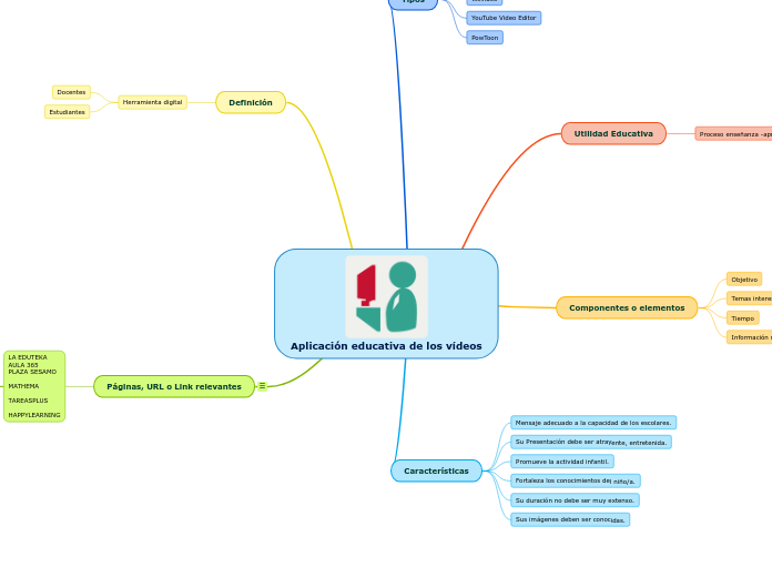 Aplicación educativa de los vídeos