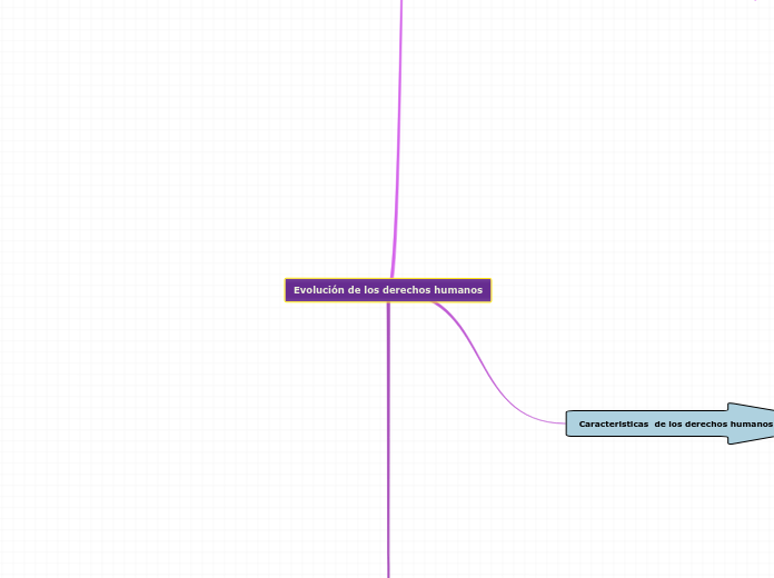 Evolución de los derechos humanos