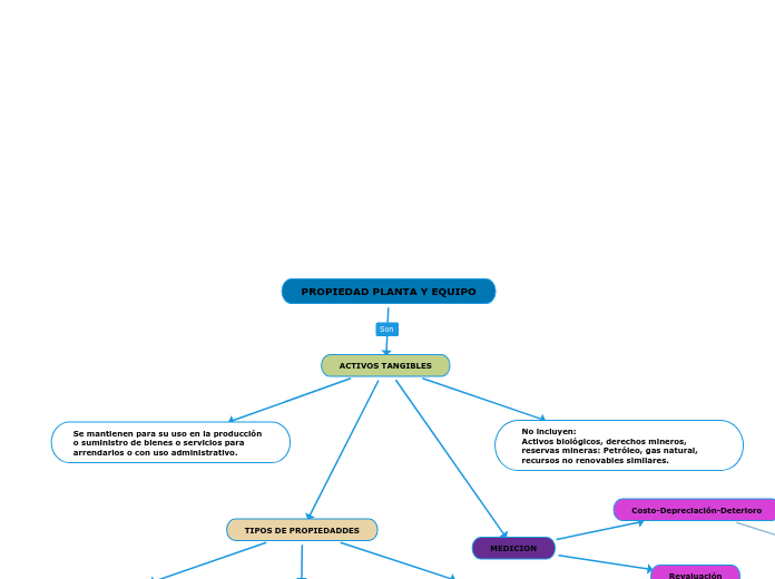 PROPIEDAD PLANTA Y EQUIPO