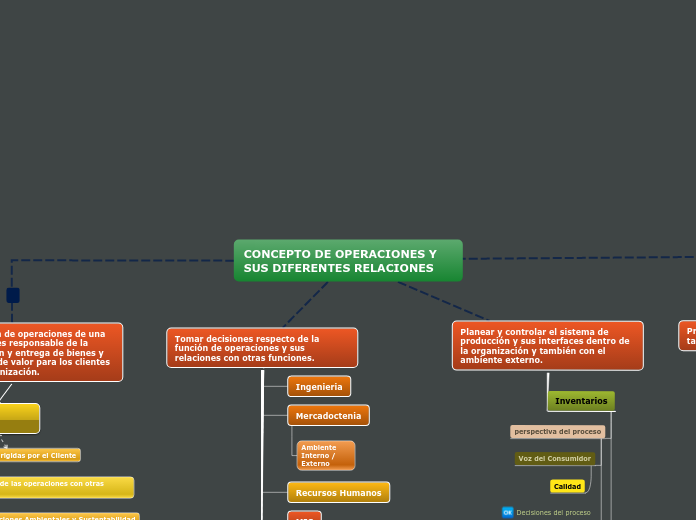 Mapa Gerencia de Producciòn