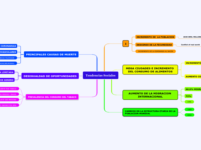 Tendencias Sociales