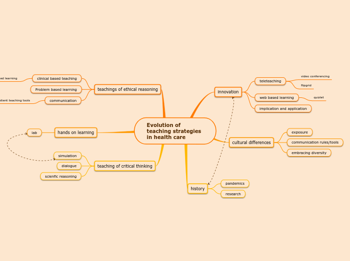 Evolution of teaching strategies in health care