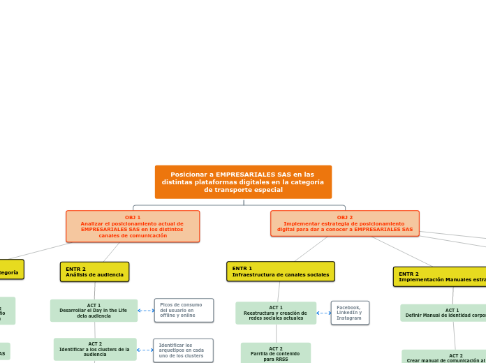 EDT - Empresariales SAS