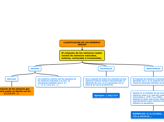 CLASIFICACIÓN DE LOS NÚMEROS REALES