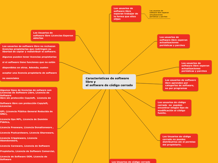 Características de software
libre y 
el software de código cerrado