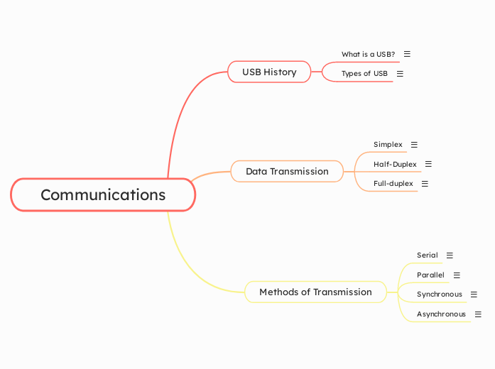 Communications