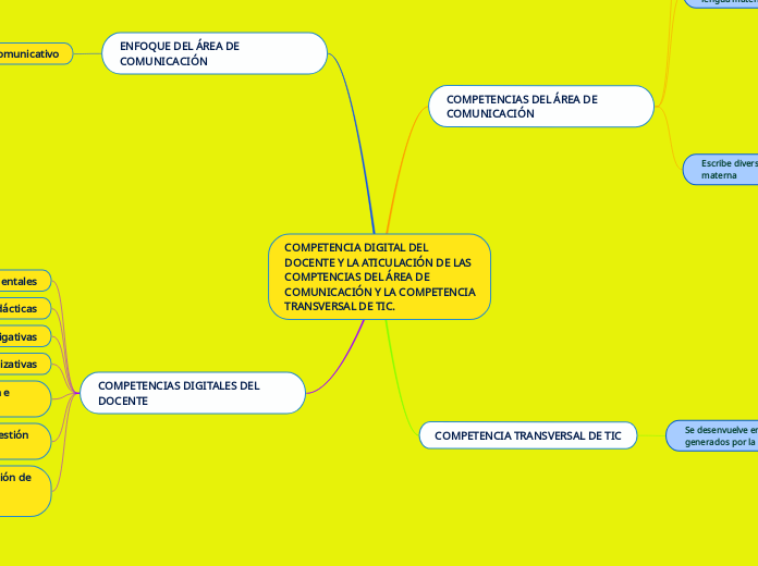 COMPETENCIA DIGITAL DEL DOCENTE Y LA ATICULACIÓN DE LAS COMPTENCIAS DEL ÁREA DE COMUNICACIÓN Y LA COMPETENCIA TRANSVERSAL DE TIC.