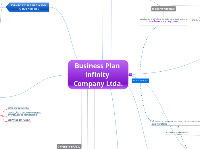 Business Plan Infinity Company Ltda.