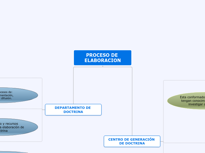 PROCESO DE ELABORACION