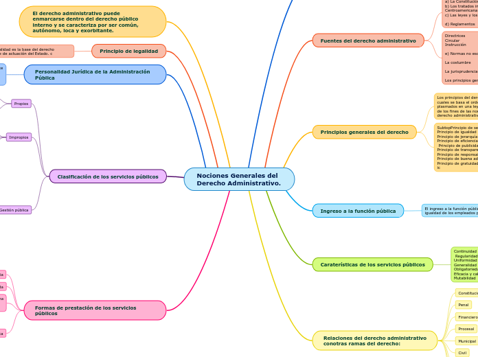 Nociones Generales del Derecho Administrativo.