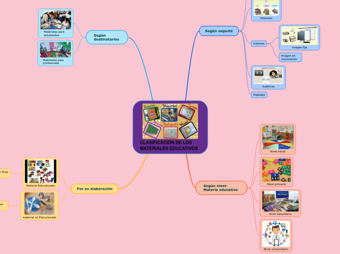 CLASIFICACIÓN DE LOS MATERIALES EDUCATIVOS