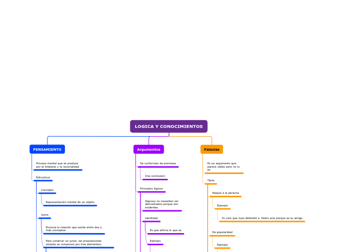 Organigrama arbol