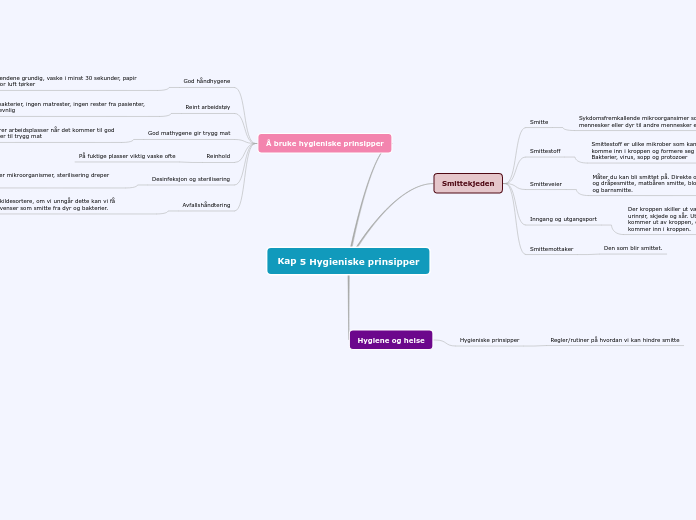 Kap 5 Hygieniske prinsipper