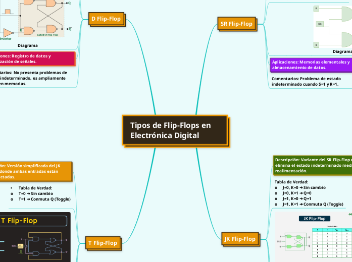 Tipos de Flip-Flops en Electrónica Digital