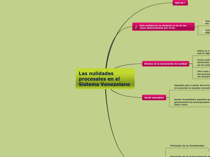 Sample Mind Map