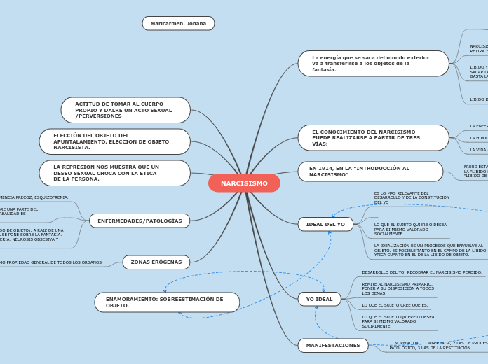 Asignación de Mapa Mental