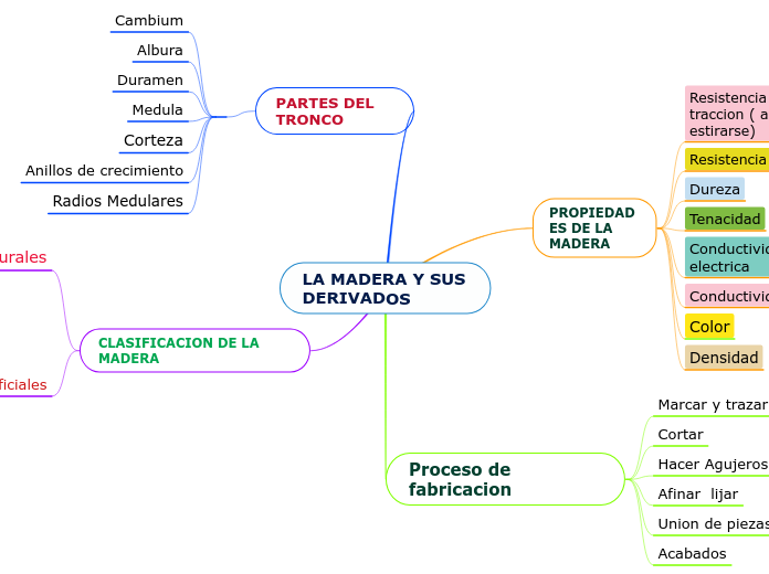 LA MADERA Y SUS DERIVADOS