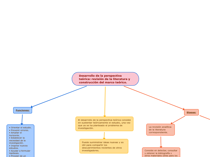 Desarrollo de la perspectiva teórica: revisión de la literatura y construcción del marco teórico.