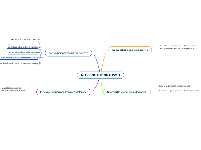 NEOCONTITUCIONALISMO