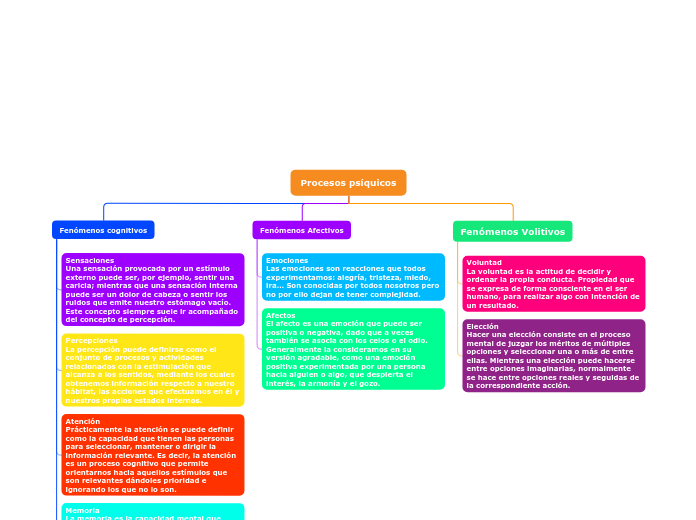 Procesos psíquicos