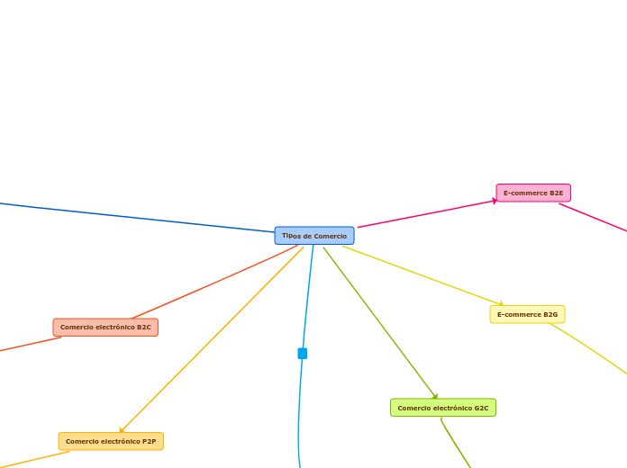 Tipos de Comercio