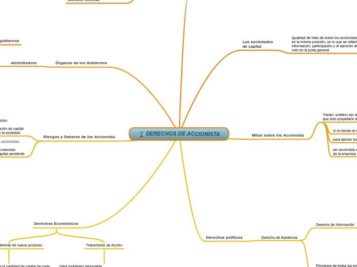 DERECHOS DE ACCIONISTA