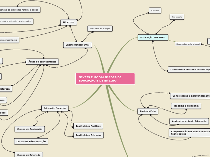 NÍVEIS E MODALIDADES DE EDUCAÇÃO E DE ENSINO
