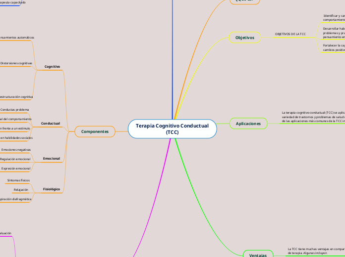 Terapia Cognitivo Conductual
(TCC)