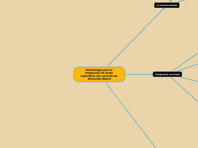 Metodología para la integración de áreas específicas del currículo de Educación Básica