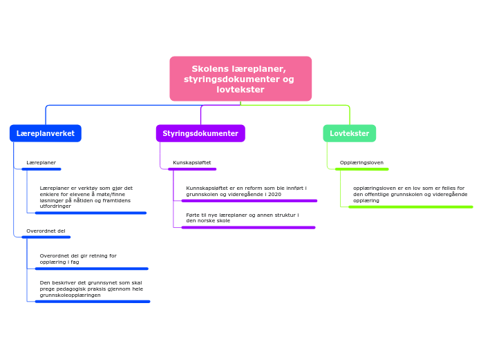 Skolens læreplaner, styringsdokumenter og lovtekster