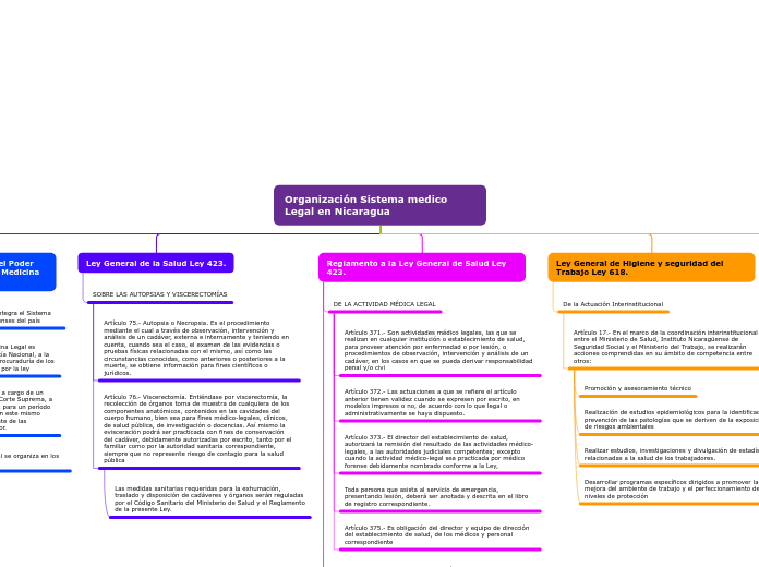 Organización Sistema medico Legal en Nicaragua