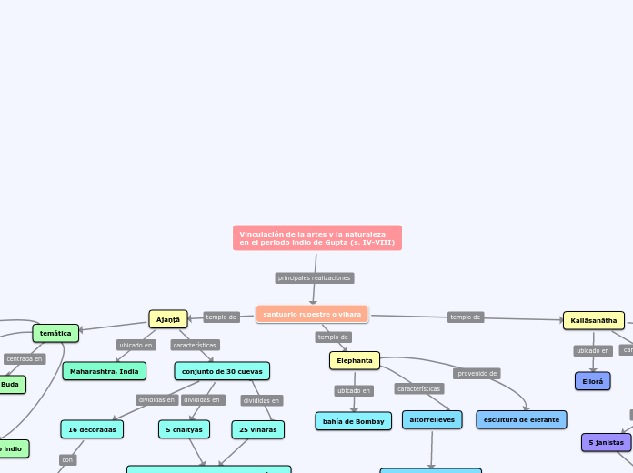 Vinculación de la artes y la naturalezaen el periodo indio de Gupta (s. IV-VIII)