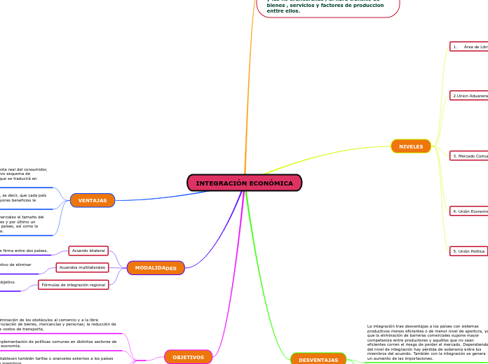INTEGRACIÓN ECONÓMICA