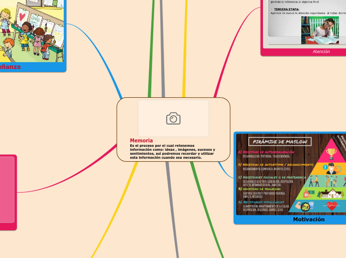 Memoria                                                                  Es el proceso por el cual retenemos información como: ideas , imágenes, sucesos y sentimientos, así podremos recordar y utilizar esta información cuando sea necesario.