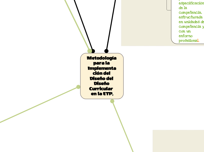 Metodología para la Implementación del Diseño del Diseño Curricular  en la ETP,