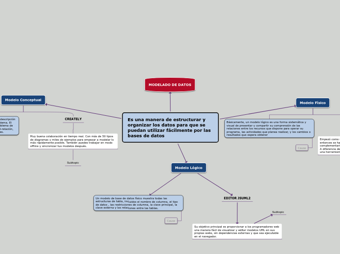 Es una manera de estructurar y organizar los datos para que se puedan utilizar fácilmente por las bases de datos