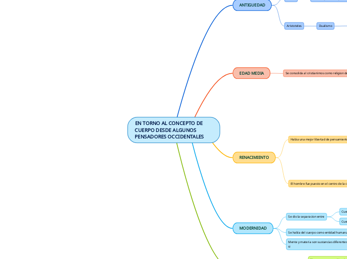 EN TORNO AL CONCEPTO DE CUERPO DESDE ALGUNOS PENSADORES OCCIDENTALES