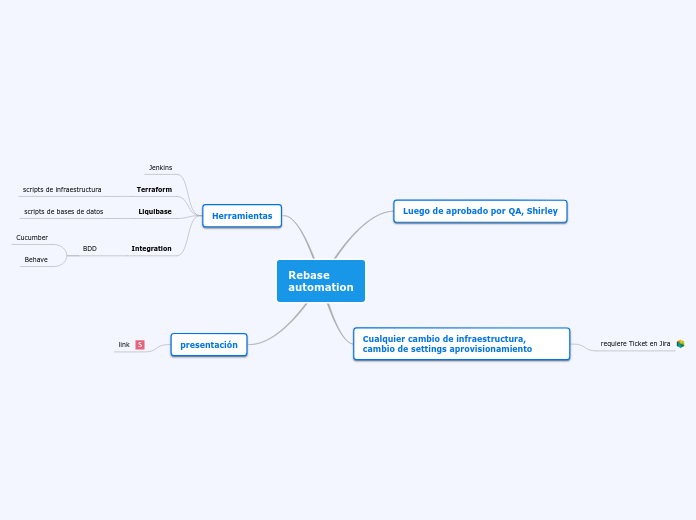 Rebase 
automation