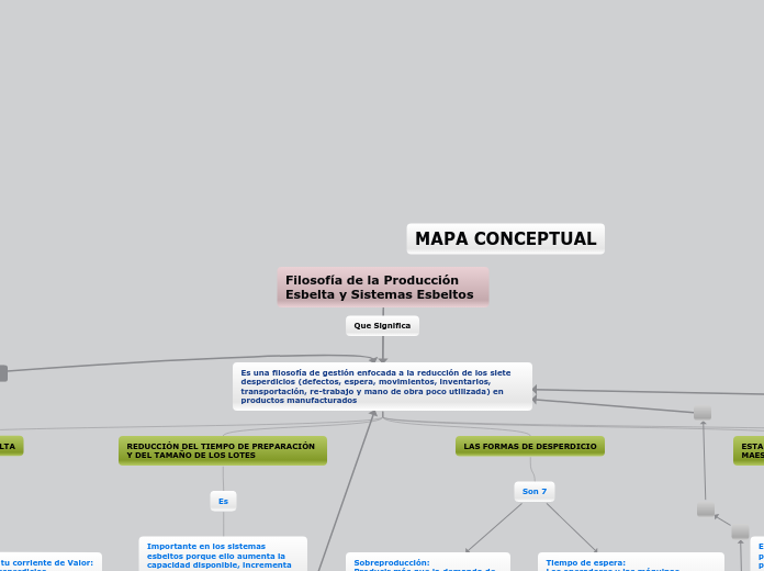 Mapa Conceptual Filosofía de la Producción Esbelta y Sistemas Esbeltos