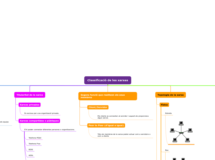 Classificació de les xarxes