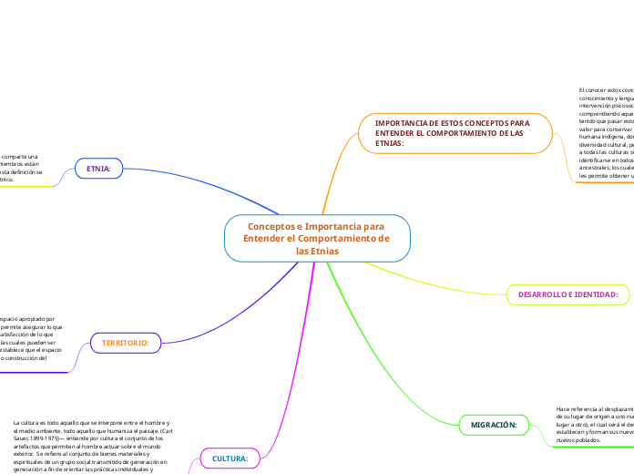 Conceptos e Importancia para Entender el Comportamiento de las Etnias