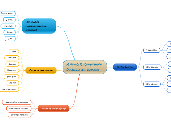 Modelo COL (Comprensión Ordenada del Lenguaje)