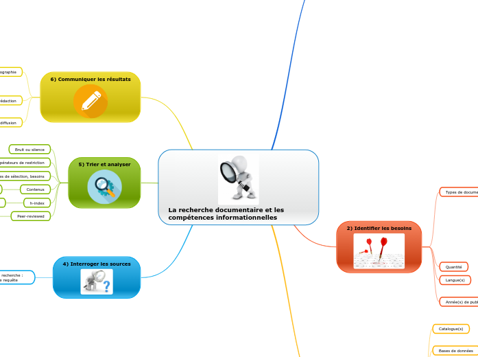 La recherche documentaire et les compétences informationnelles