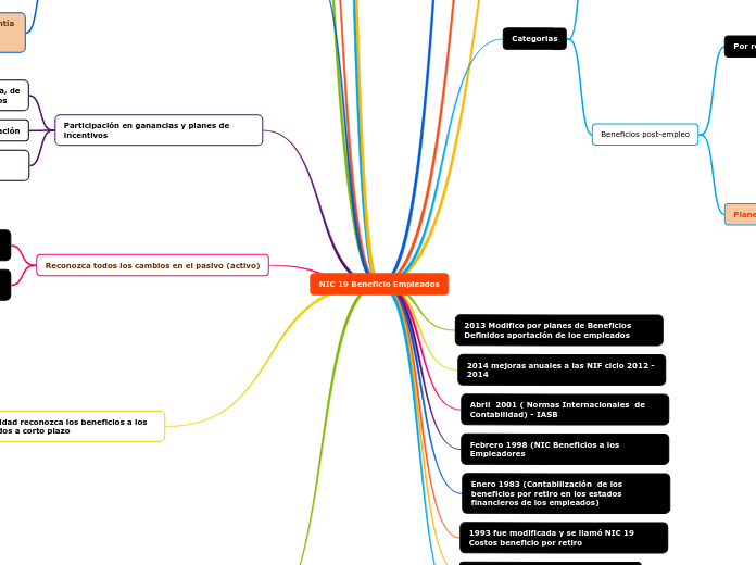 NIC 19 Beneficio Empleados